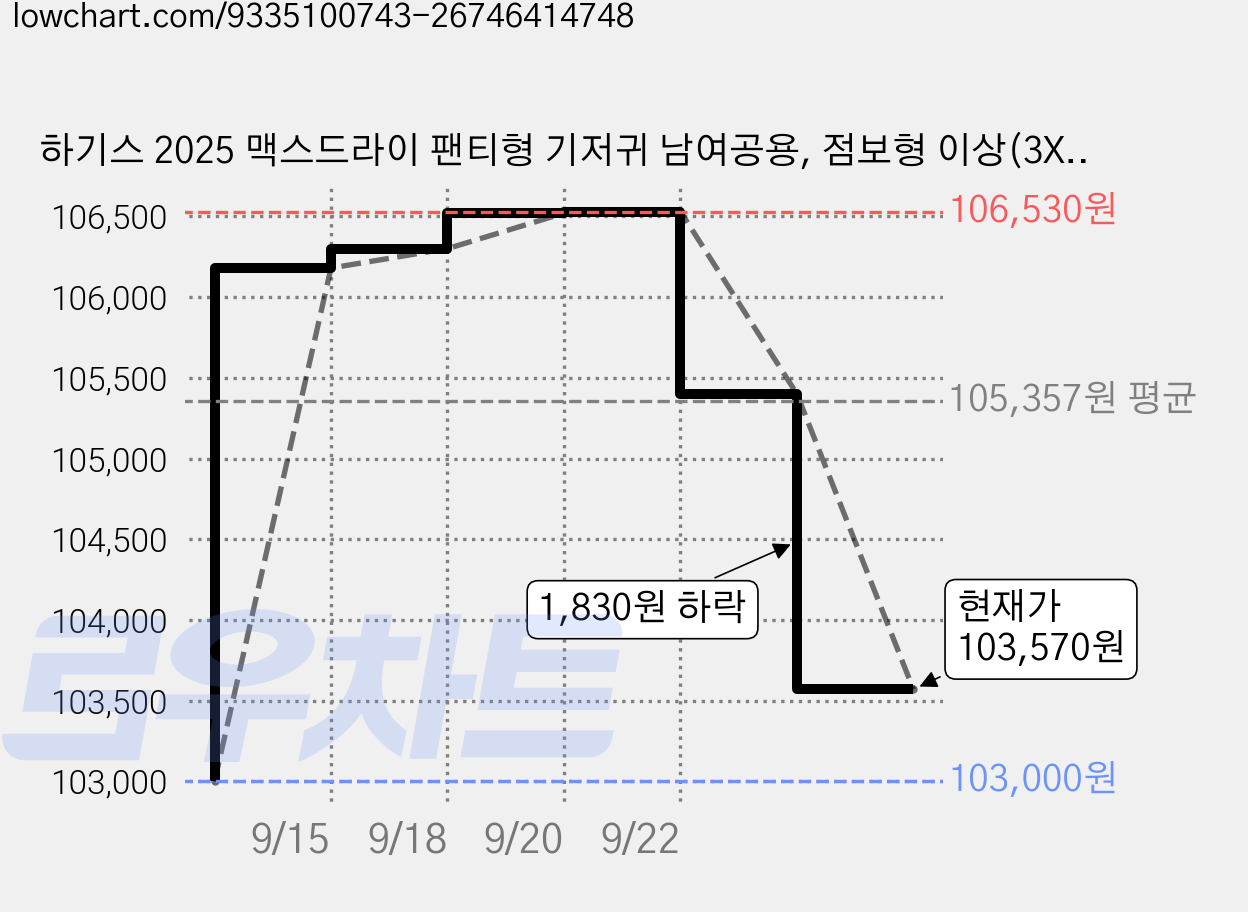 하기스 2025 맥스드라이 팬티형 기저귀 남여공용, 점보형 이상(3XL), 108매 가격 변동 차트, 현재가 103,570원, 관측 최저가 103,000원