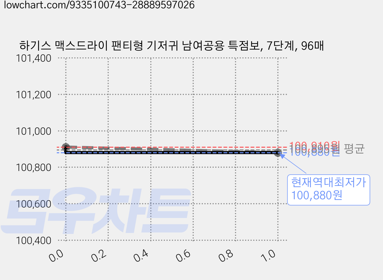하기스 맥스드라이 팬티형 기저귀 남여공용 특점보, 7단계, 96매 가격 변동 차트, 현재가 100,880원, 역대최저가