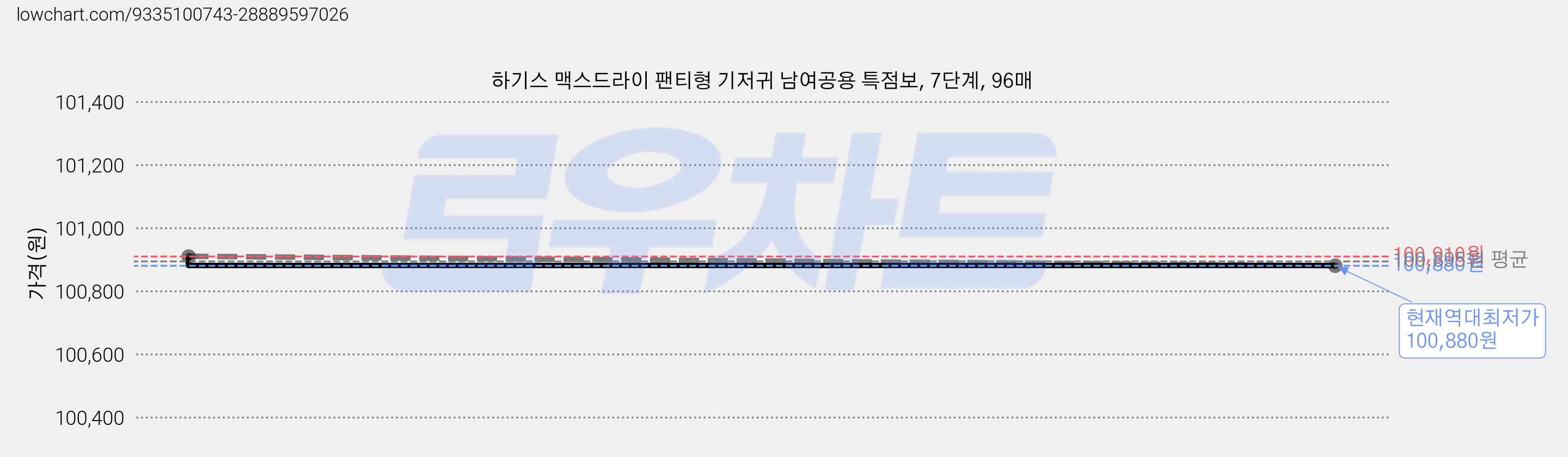 하기스 맥스드라이 팬티형 기저귀 남여공용 특점보, 7단계, 96매 가격 변동 차트, 현재가 100,880원, 역대최저가
