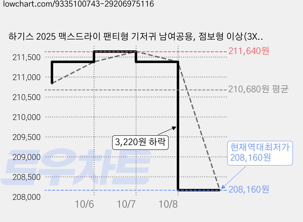 하기스 2025 맥스드라이 팬티형 기저귀 남여공용, 점보형 이상(3XL), 216매 가격 변동 차트, 현재가 208,160원, 역대최저가