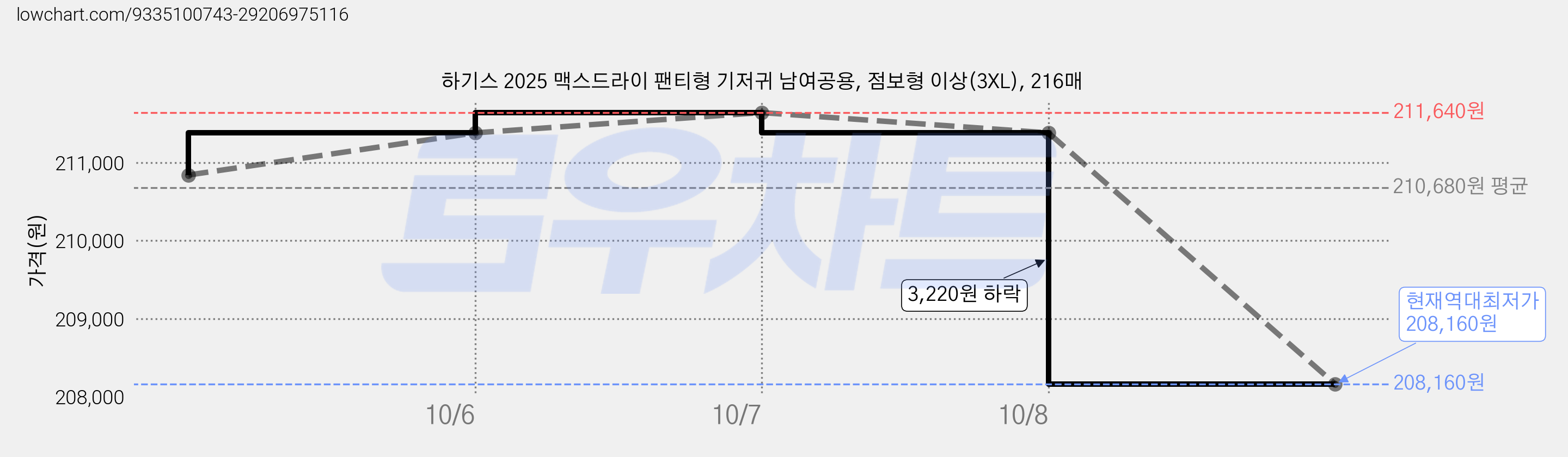 하기스 2025 맥스드라이 팬티형 기저귀 남여공용, 점보형 이상(3XL), 216매 가격 변동 차트, 현재가 208,160원, 역대최저가
