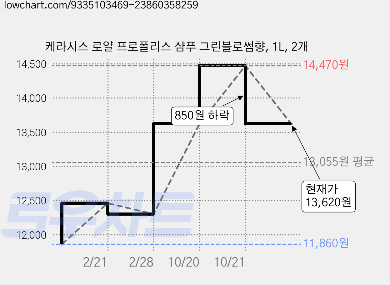 케라시스 로얄 프로폴리스 샴푸 그린블로썸향, 1L, 2개 가격 변동 차트, 현재가 13,620원, 관측 최저가 11,860원