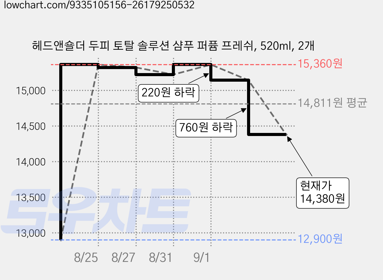 헤드앤숄더 두피 토탈 솔루션 샴푸 퍼퓸 프레쉬, 520ml, 2개 가격 변동 차트, 현재가 14,380원, 관측 최저가 12,900원
