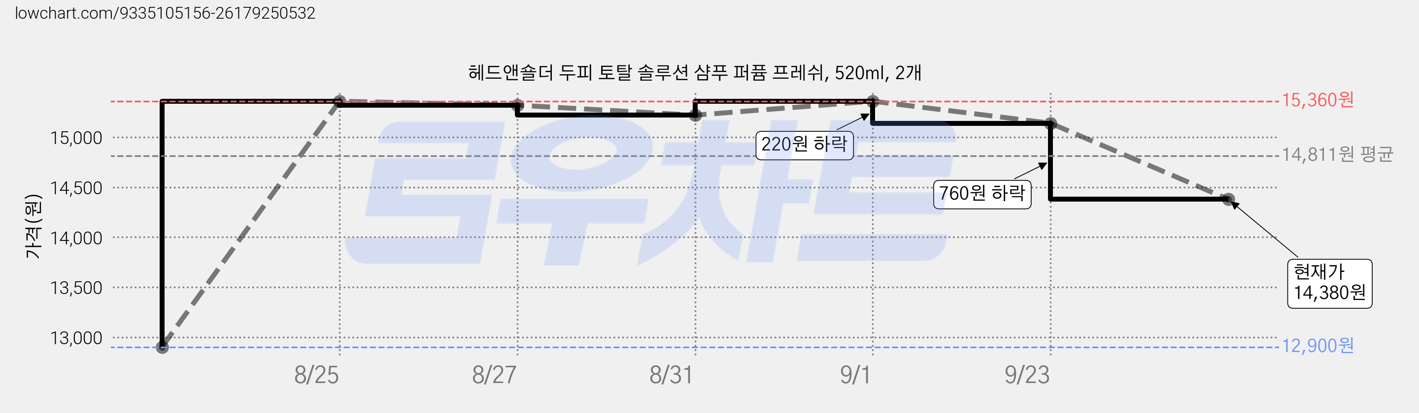 헤드앤숄더 두피 토탈 솔루션 샴푸 퍼퓸 프레쉬, 520ml, 2개 가격 변동 차트, 현재가 14,380원, 관측 최저가 12,900원