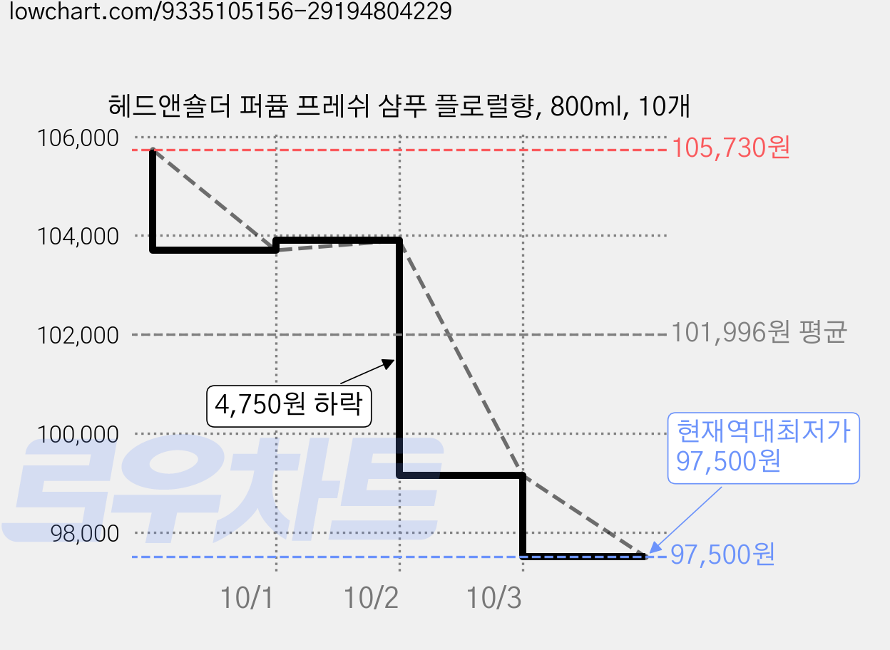 헤드앤숄더 퍼퓸 프레쉬 샴푸 플로럴향, 800ml, 10개 가격 변동 차트, 현재가 97,500원, 역대최저가