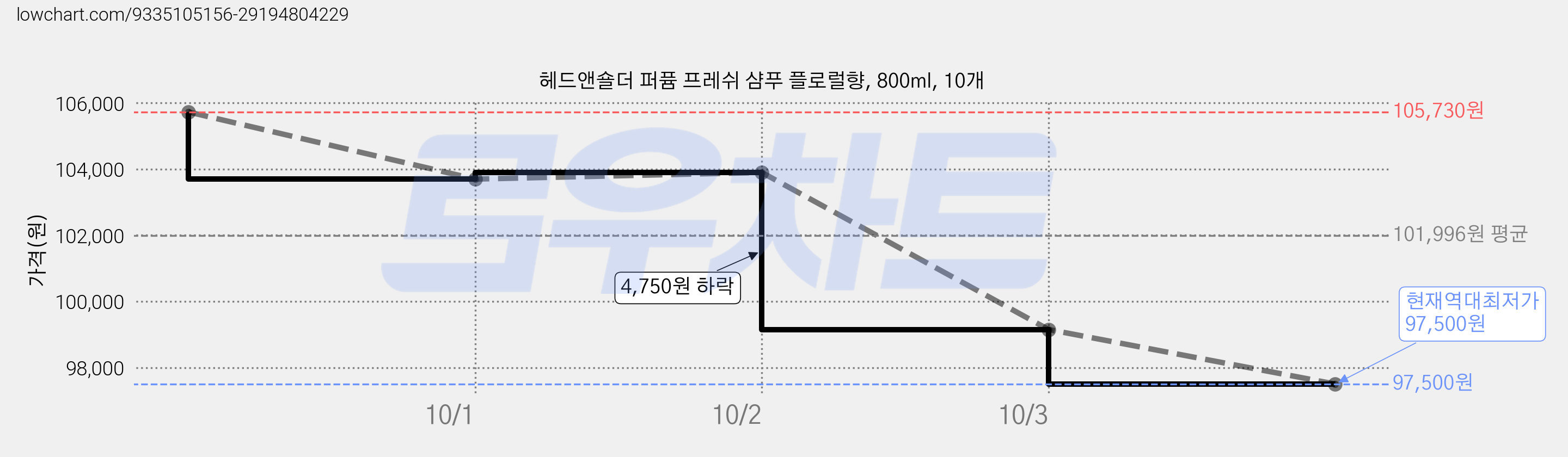 헤드앤숄더 퍼퓸 프레쉬 샴푸 플로럴향, 800ml, 10개 가격 변동 차트, 현재가 97,500원, 역대최저가