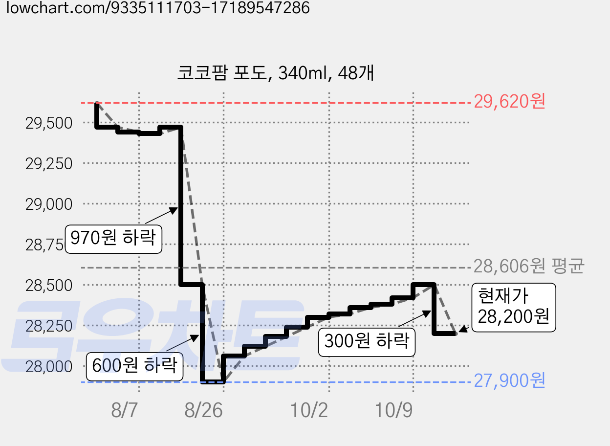 코코팜 포도, 340ml, 48개 가격 변동 차트, 현재가 28,200원, 관측 최저가 23,710원