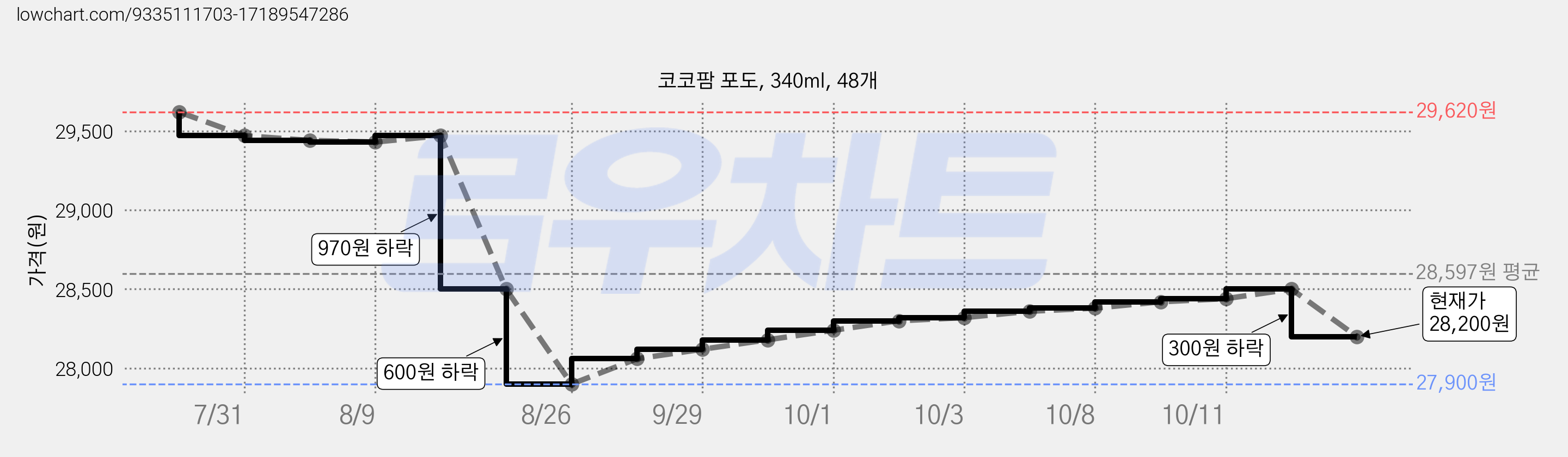 코코팜 포도, 340ml, 48개 가격 변동 차트, 현재가 28,200원, 관측 최저가 23,710원