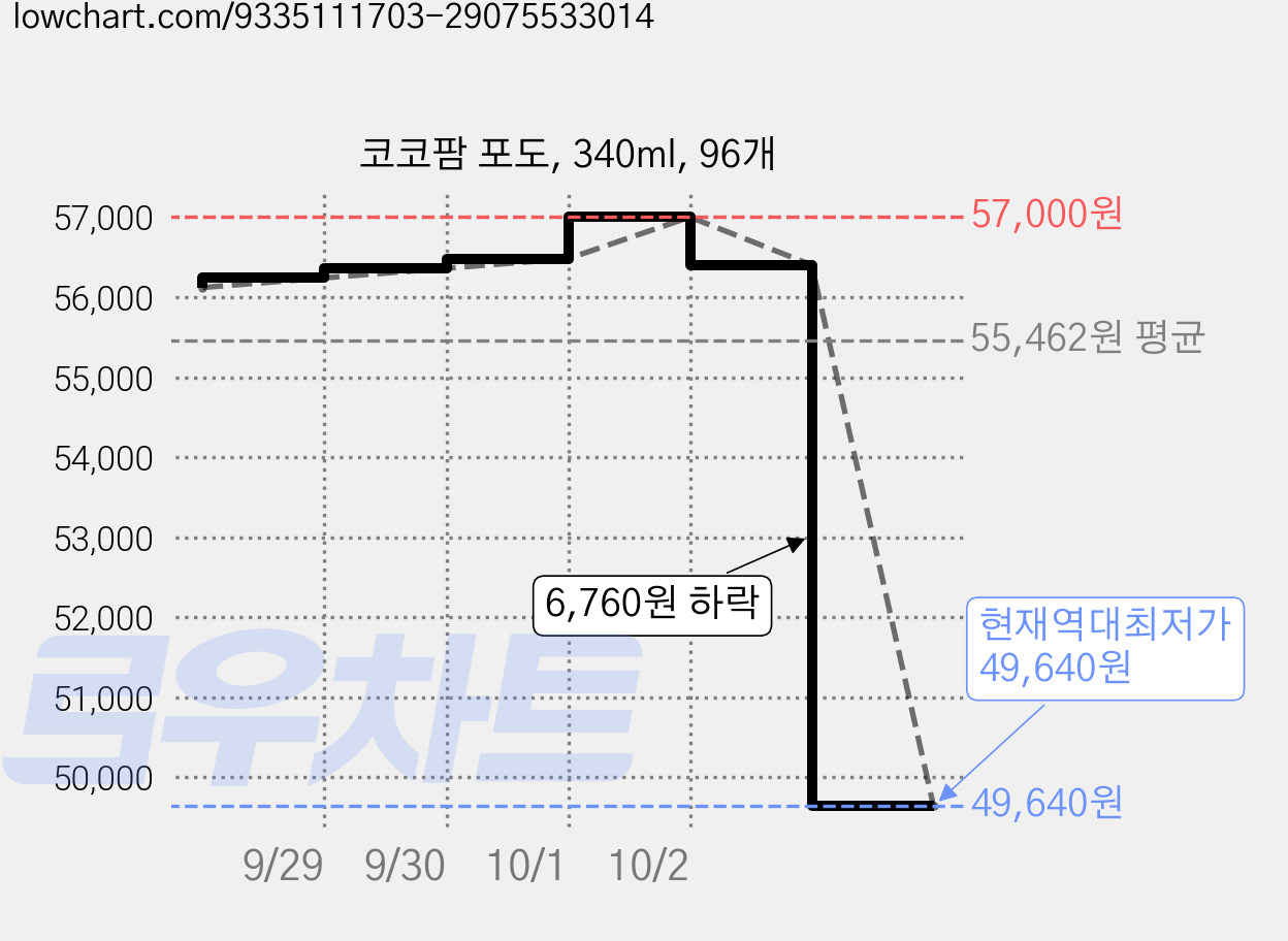 코코팜 포도, 340ml, 96개 가격 변동 차트, 현재가 49,640원, 역대최저가