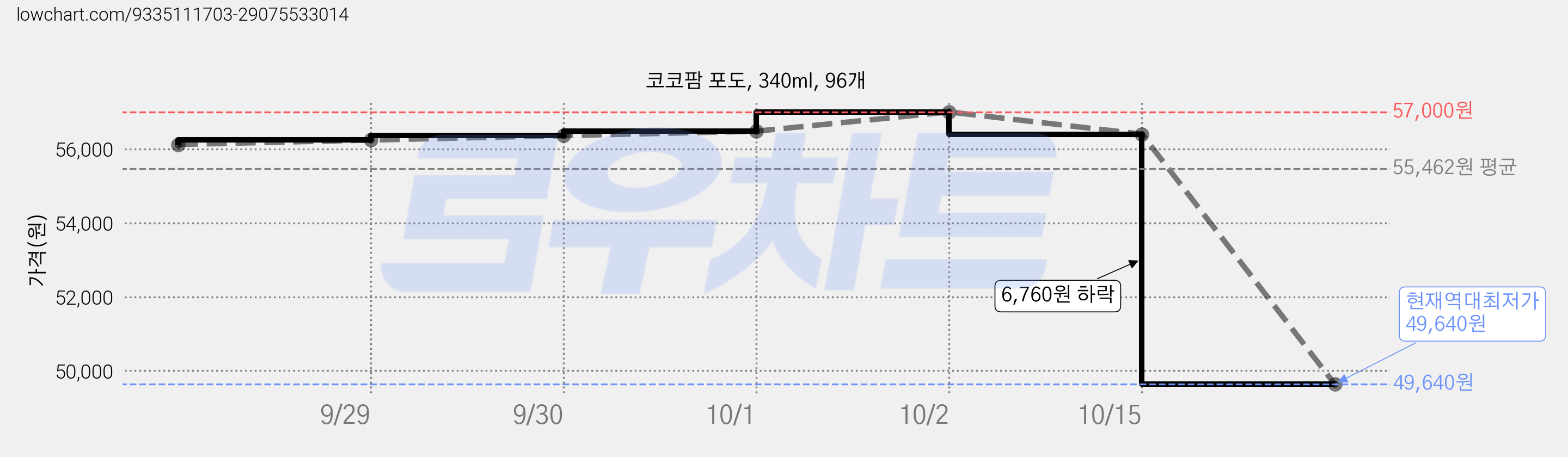 코코팜 포도, 340ml, 96개 가격 변동 차트, 현재가 49,640원, 역대최저가