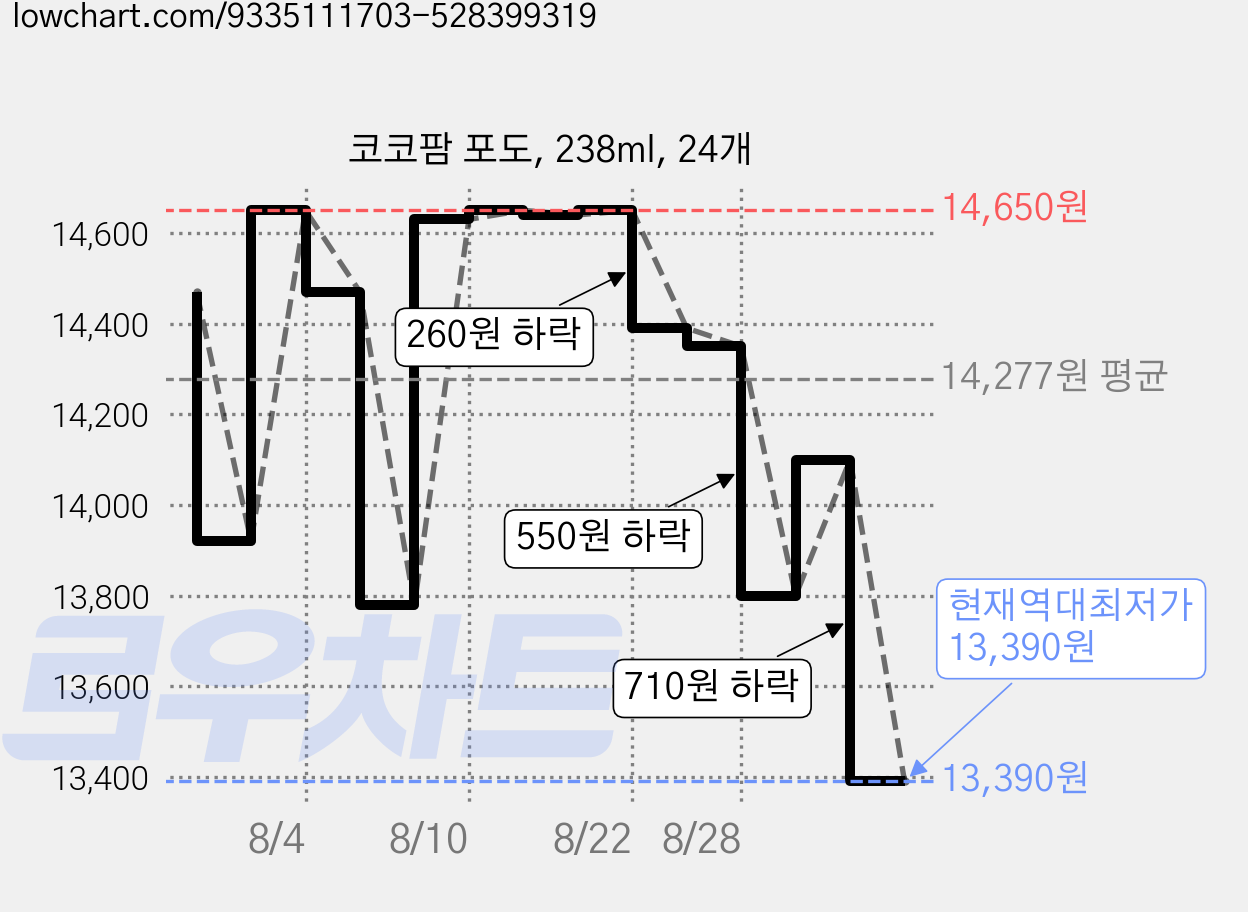 코코팜 포도, 238ml, 24개 가격 변동 차트, 현재가 13,390원, 역대최저가