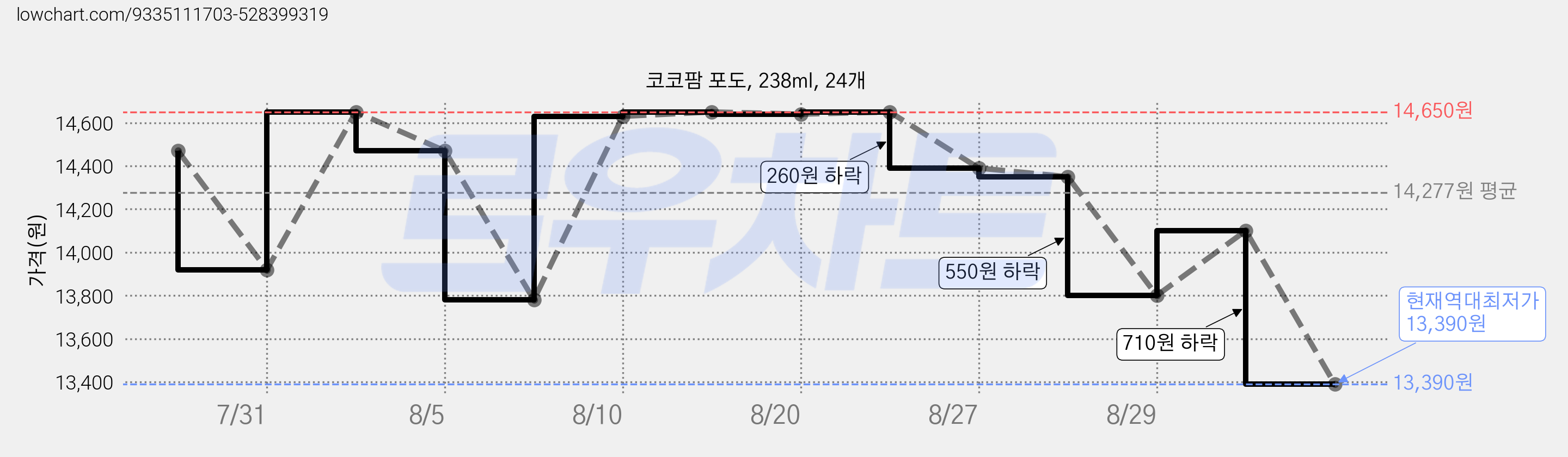 코코팜 포도, 238ml, 24개 가격 변동 차트, 현재가 13,390원, 역대최저가