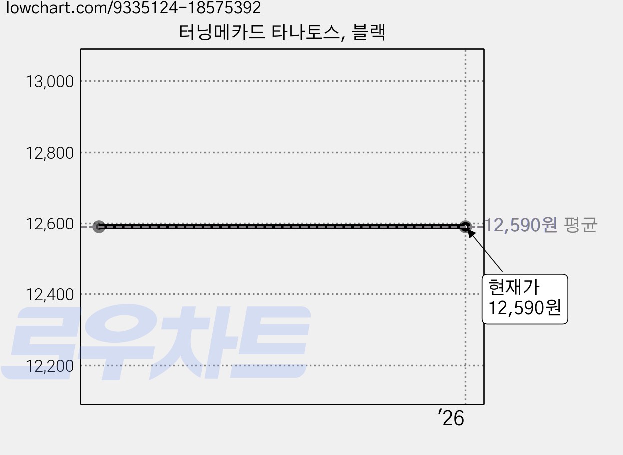 터닝메카드 타나토스, 블랙 가격 변동 차트, 현재가 12,590원