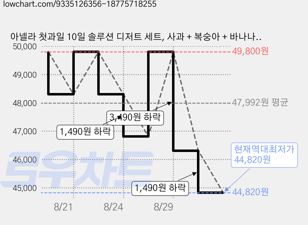 아넬라 첫과일 10일 솔루션 디저트 세트, 사과 + 복숭아 + 바나나 + 사과배 + 배, 2세트, 1kg 가격 변동 차트, 현재가 44,820원, 역대최저가