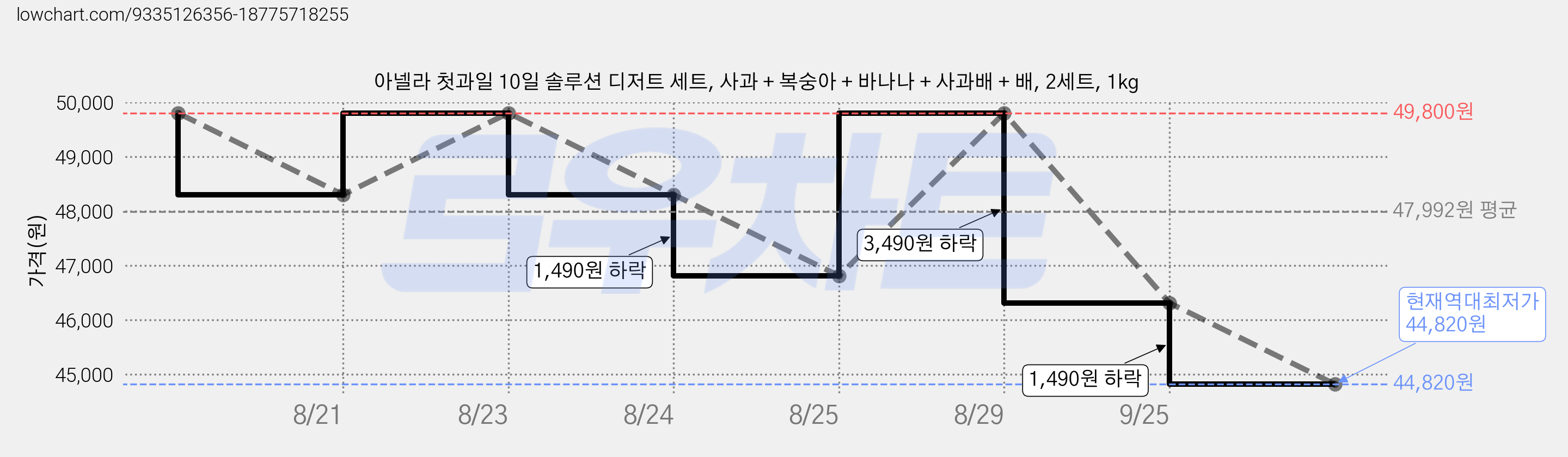 아넬라 첫과일 10일 솔루션 디저트 세트, 사과 + 복숭아 + 바나나 + 사과배 + 배, 2세트, 1kg 가격 변동 차트, 현재가 44,820원, 역대최저가