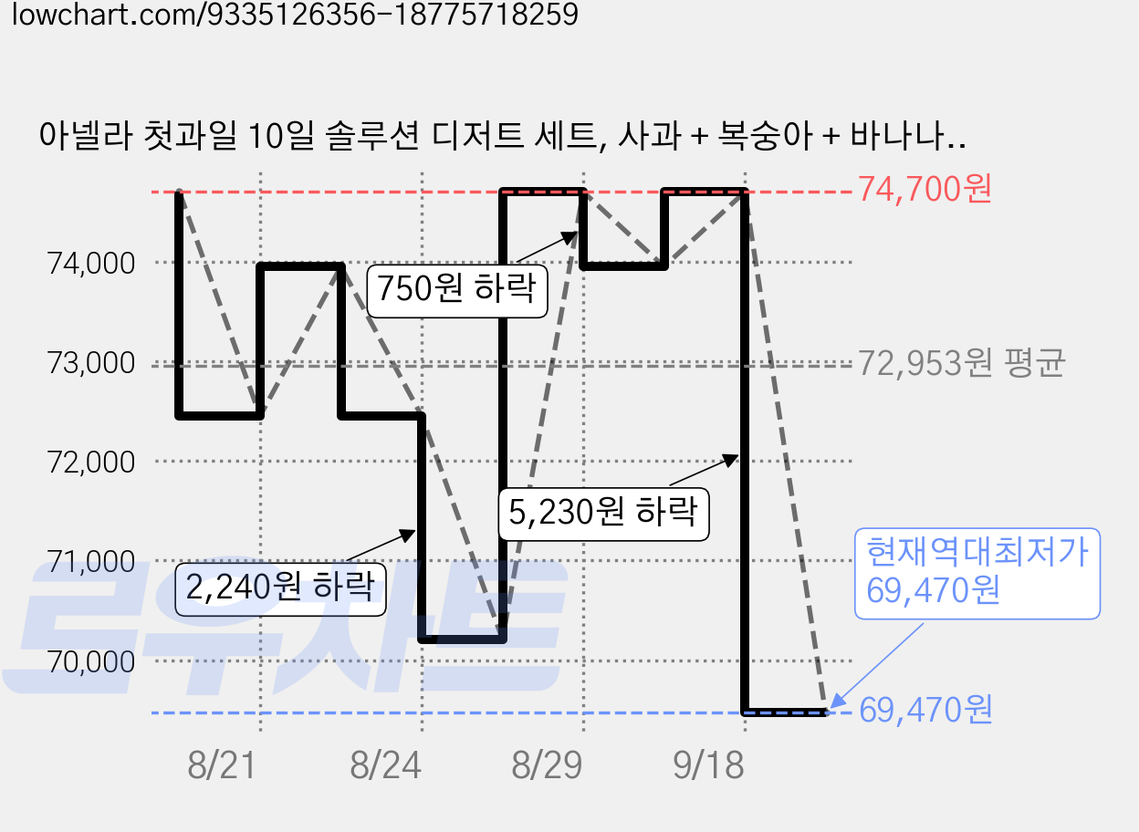 아넬라 첫과일 10일 솔루션 디저트 세트, 사과 + 복숭아 + 바나나 + 사과배 + 배, 3세트, 1kg 가격 변동 차트, 현재가 69,470원, 역대최저가