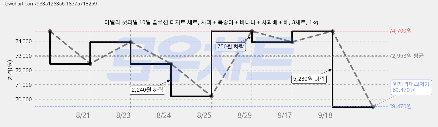 아넬라 첫과일 10일 솔루션 디저트 세트, 사과 + 복숭아 + 바나나 + 사과배 + 배, 3세트, 1kg 가격 변동 차트, 현재가 69,470원, 역대최저가