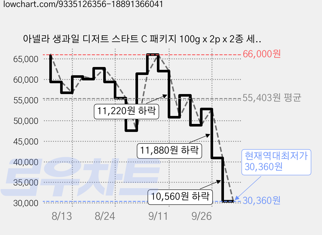 아넬라 생과일 디저트 스타트 C 패키지 100g x 2p x 2종 세트, 사과, 당근, 4세트 가격 변동 차트, 현재가 30,360원, 역대최저가