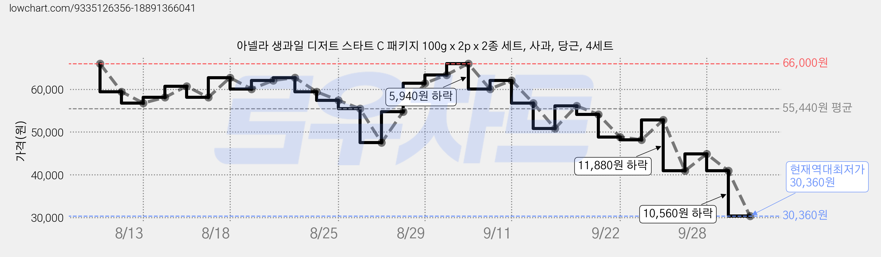 아넬라 생과일 디저트 스타트 C 패키지 100g x 2p x 2종 세트, 사과, 당근, 4세트 가격 변동 차트, 현재가 30,360원, 역대최저가