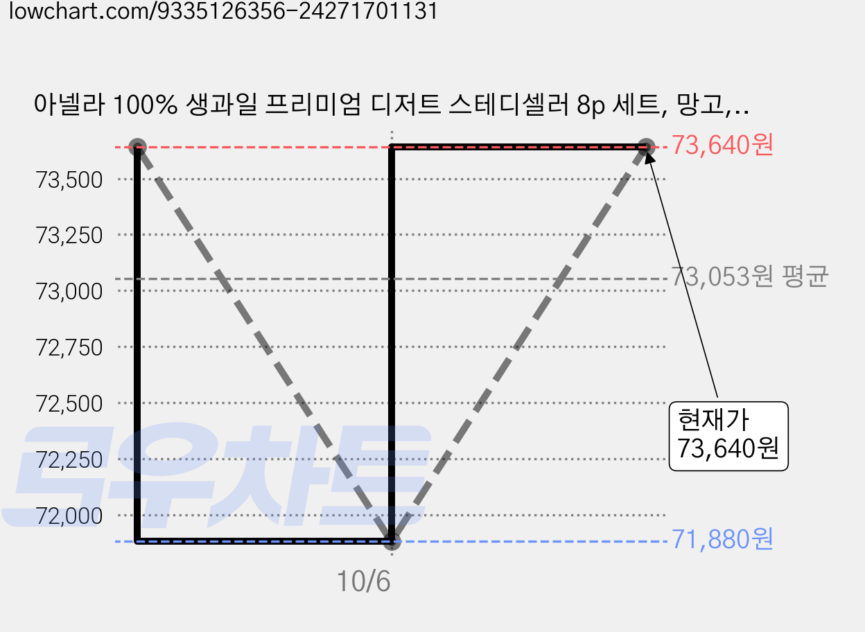 아넬라 100% 생과일 프리미엄 디저트 스테디셀러 8p 세트, 망고, 사과, 바나나, 당근, 사과 + 배 혼합맛, 2세트, 100g 가격 변동 차트, 현재가 73,640원, 관측 최저가 71,880원