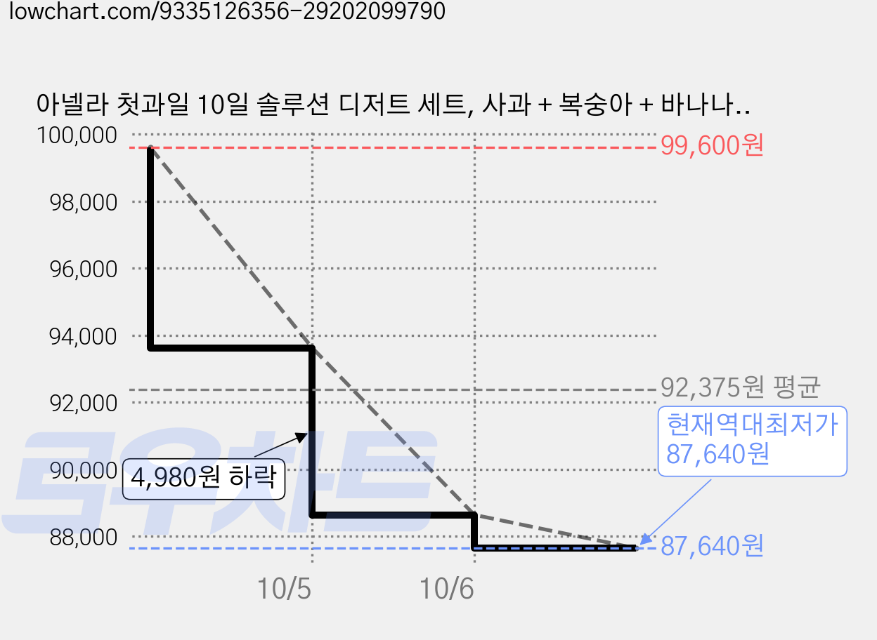 아넬라 첫과일 10일 솔루션 디저트 세트, 사과 + 복숭아 + 바나나 + 사과배 + 배, 4세트, 1kg 가격 변동 차트, 현재가 88,640원, 역대최저가