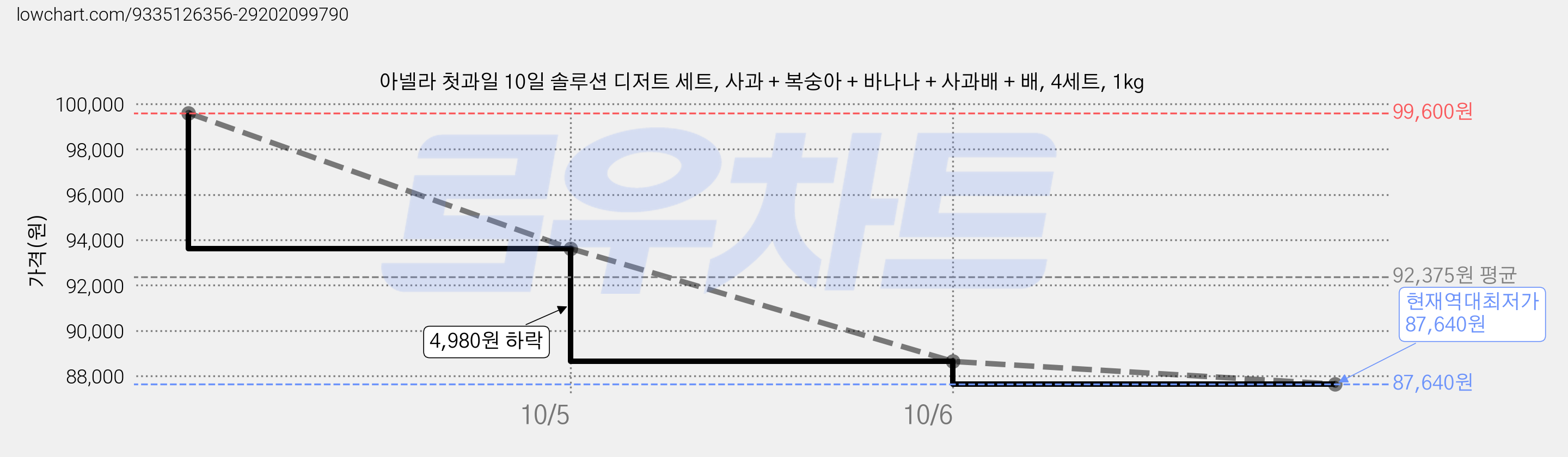 아넬라 첫과일 10일 솔루션 디저트 세트, 사과 + 복숭아 + 바나나 + 사과배 + 배, 4세트, 1kg 가격 변동 차트, 현재가 88,640원, 역대최저가