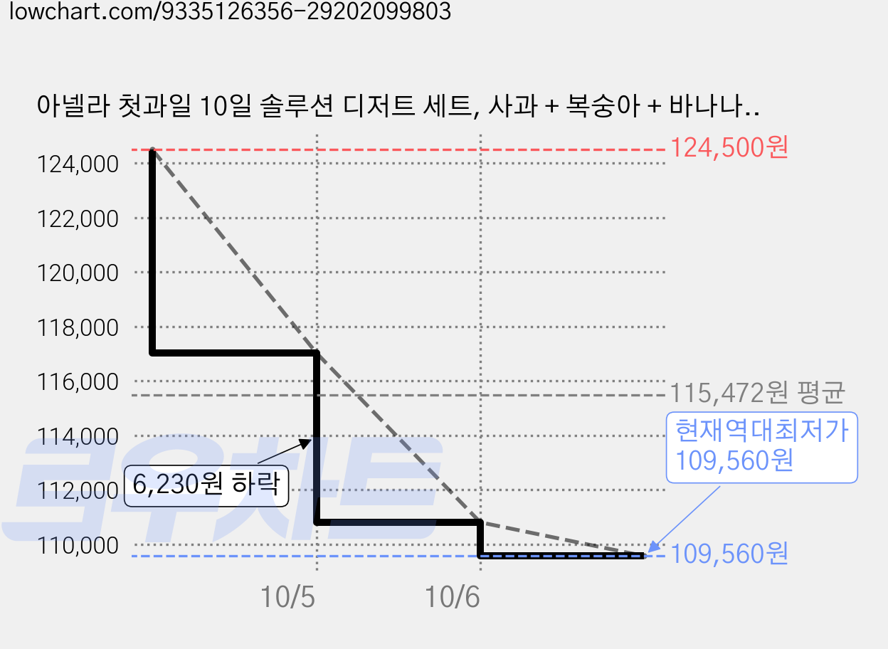 아넬라 첫과일 10일 솔루션 디저트 세트, 사과 + 복숭아 + 바나나 + 사과배 + 배, 5세트, 1kg 가격 변동 차트, 현재가 109,560원, 역대최저가