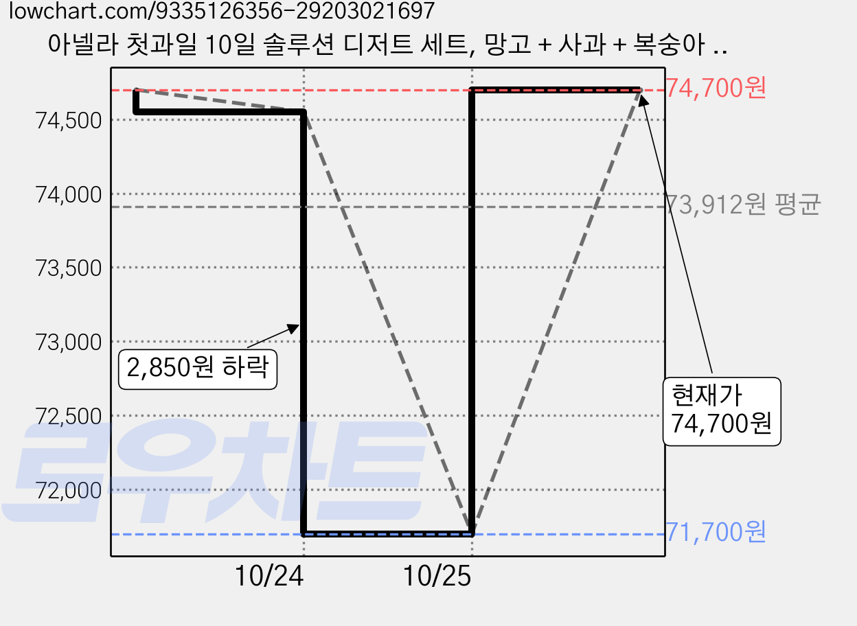 아넬라 첫과일 10일 솔루션 디저트 세트, 망고 + 사과 + 복숭아 + 사과배 + 배, 3세트, 1kg 가격 변동 차트, 현재가 71,700원, 역대최저가