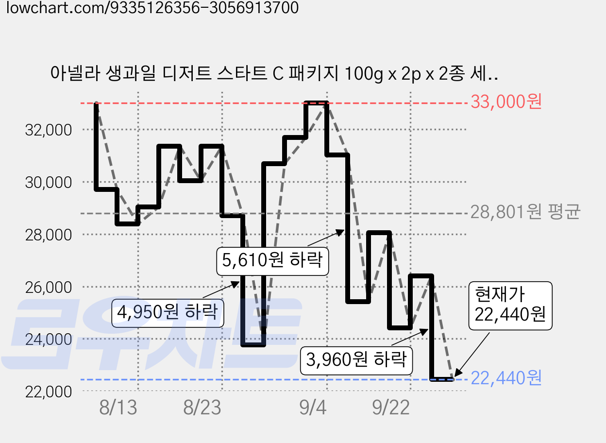 아넬라 생과일 디저트 스타트 C 패키지 100g x 2p x 2종 세트, 혼합맛(사과,당근), 2세트 가격 변동 차트, 현재가 22,440원, 관측 최저가 20,460원