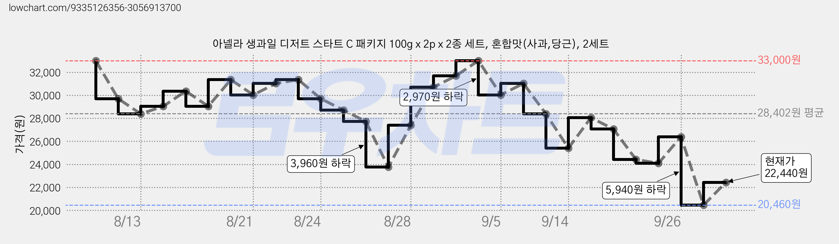 아넬라 생과일 디저트 스타트 C 패키지 100g x 2p x 2종 세트, 혼합맛(사과,당근), 2세트 가격 변동 차트, 현재가 22,440원, 관측 최저가 20,460원