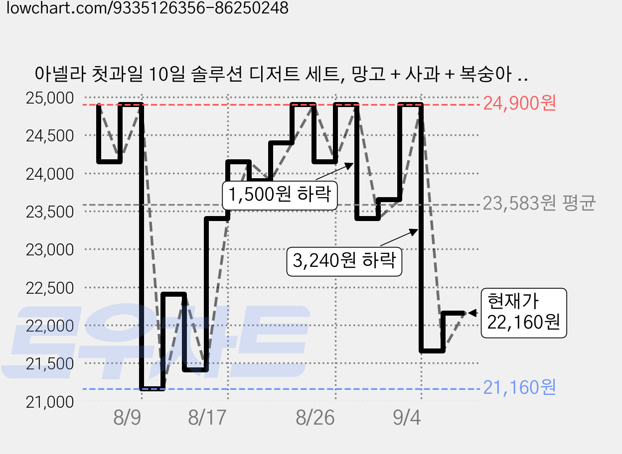 아넬라 첫과일 10일 솔루션 디저트 세트, 망고 + 사과 + 복숭아 + 사과배 + 배, 1세트, 1kg 가격 변동 차트, 현재가 22,160원, 관측 최저가 21,160원