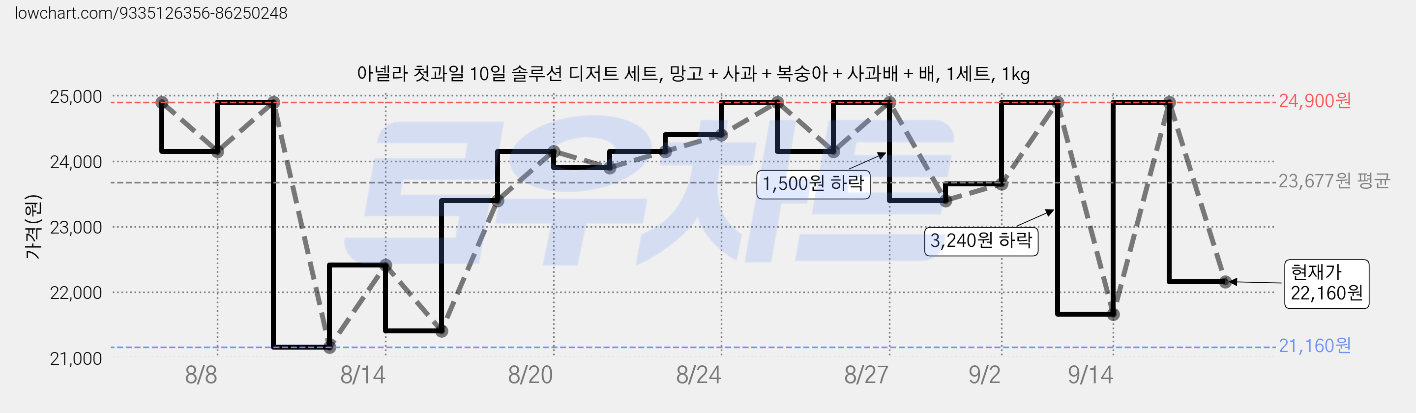 아넬라 첫과일 10일 솔루션 디저트 세트, 망고 + 사과 + 복숭아 + 사과배 + 배, 1세트, 1kg 가격 변동 차트, 현재가 22,160원, 관측 최저가 21,160원