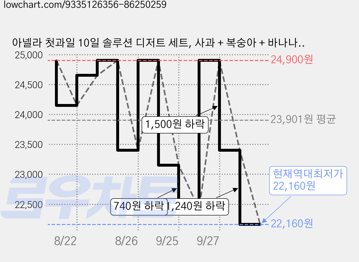 아넬라 첫과일 10일 솔루션 디저트 세트, 사과 + 복숭아 + 바나나 + 사과배 + 배, 1세트, 1kg 가격 변동 차트, 현재가 22,160원, 역대최저가