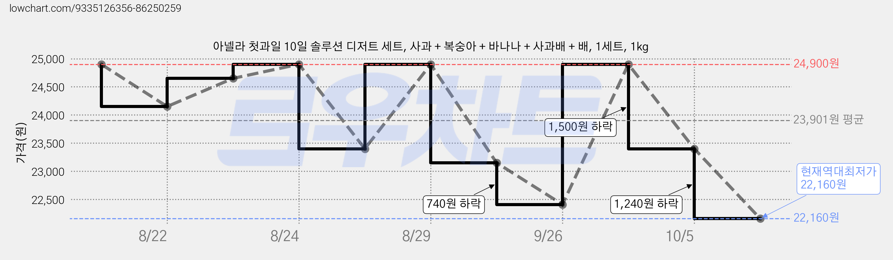 아넬라 첫과일 10일 솔루션 디저트 세트, 사과 + 복숭아 + 바나나 + 사과배 + 배, 1세트, 1kg 가격 변동 차트, 현재가 22,160원, 역대최저가