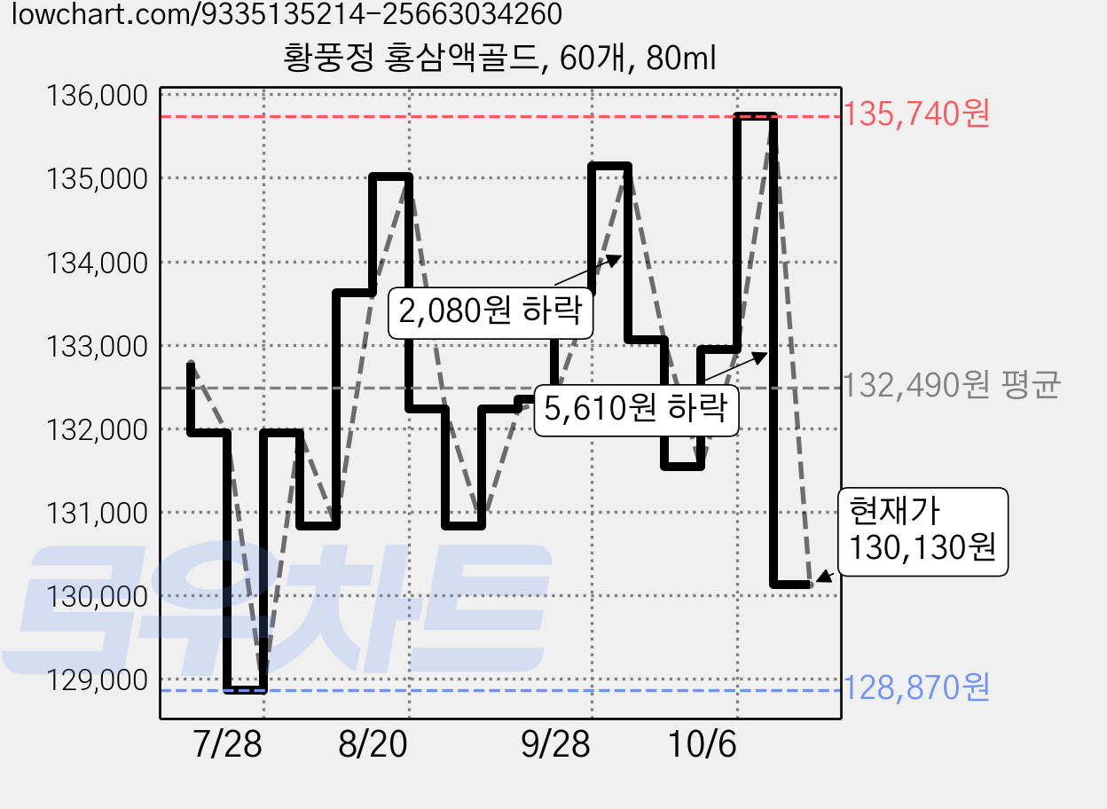 황풍정 홍삼액골드, 60개, 80ml 가격 변동 차트, 현재가 130,130원, 관측 최저가 119,750원