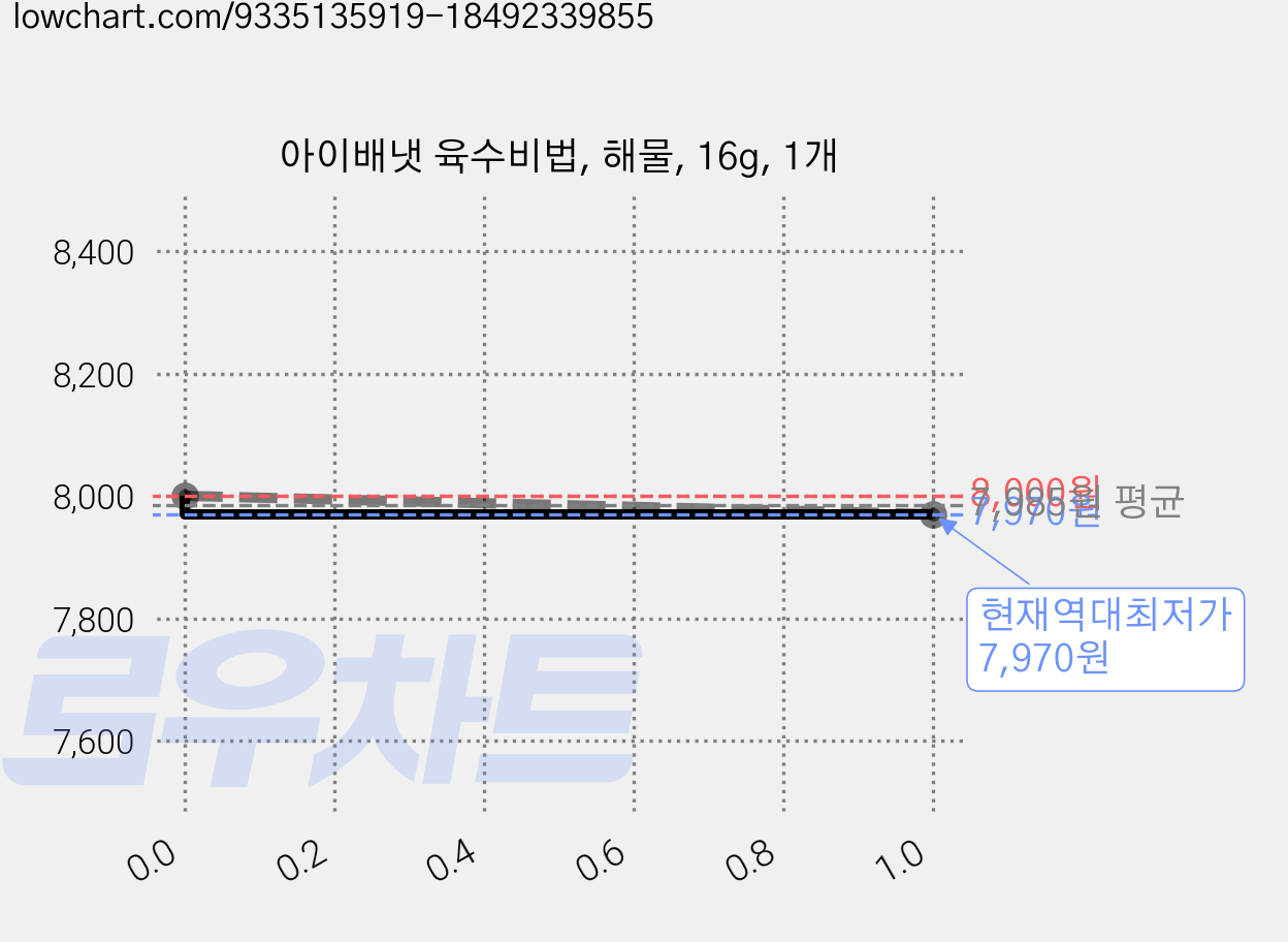 아이배냇 육수비법, 해물, 16g, 1개 가격 변동 차트, 현재가 7,970원, 역대최저가