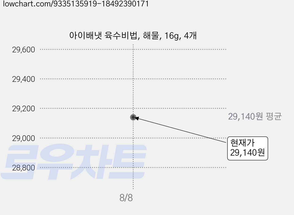 아이배냇 육수비법, 해물, 16g, 4개 가격 변동 차트, 현재가 29,140원