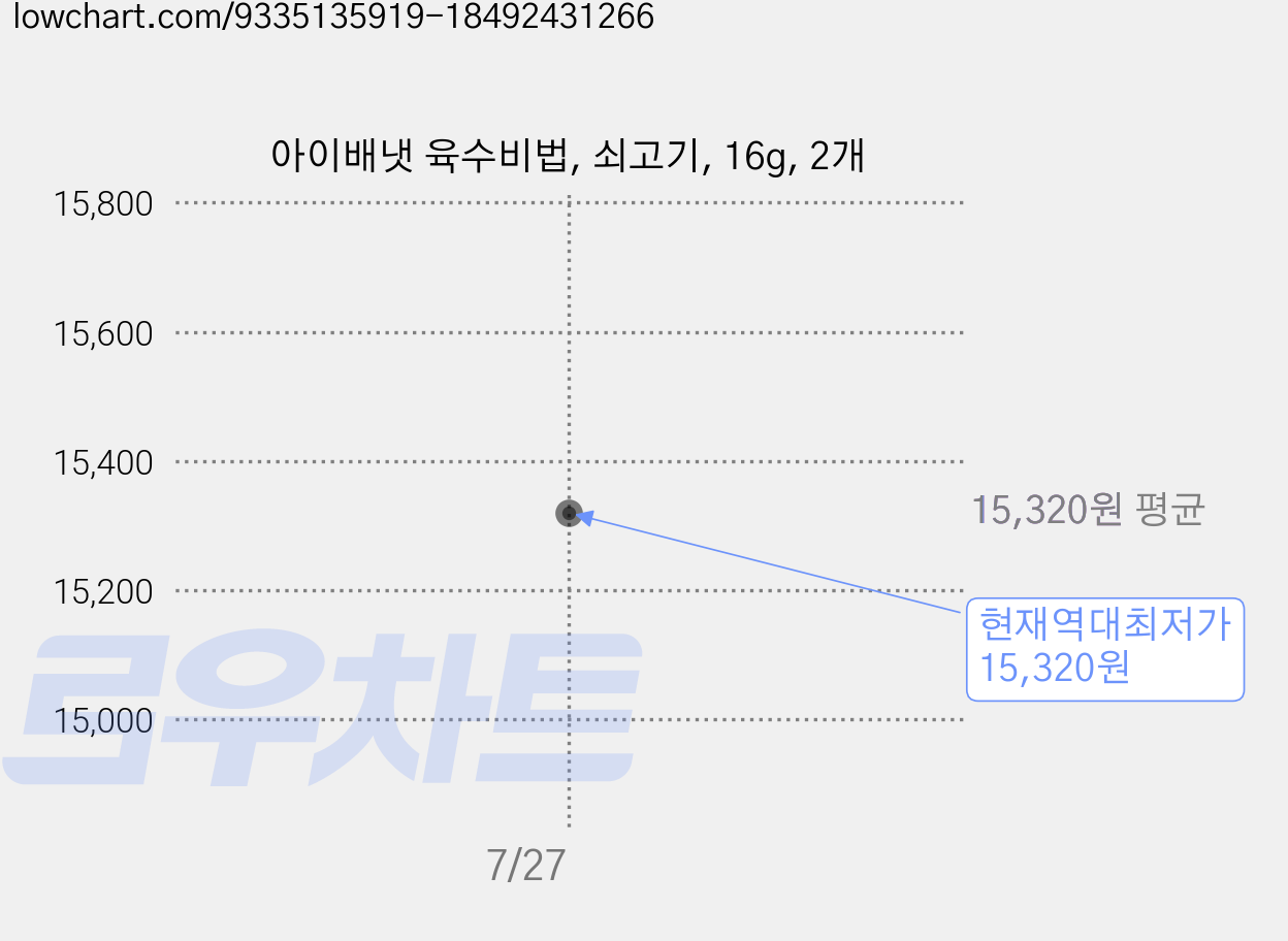 아이배냇 육수비법, 쇠고기, 16g, 2개 가격 변동 차트, 현재가 15,320원, 역대최저가