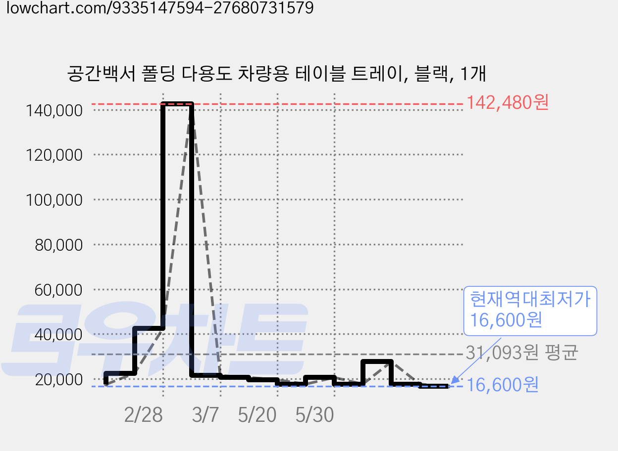 공간백서 폴딩 다용도 차량용 테이블 트레이, 블랙, 1개 가격 변동 차트, 현재가 16,600원, 역대최저가