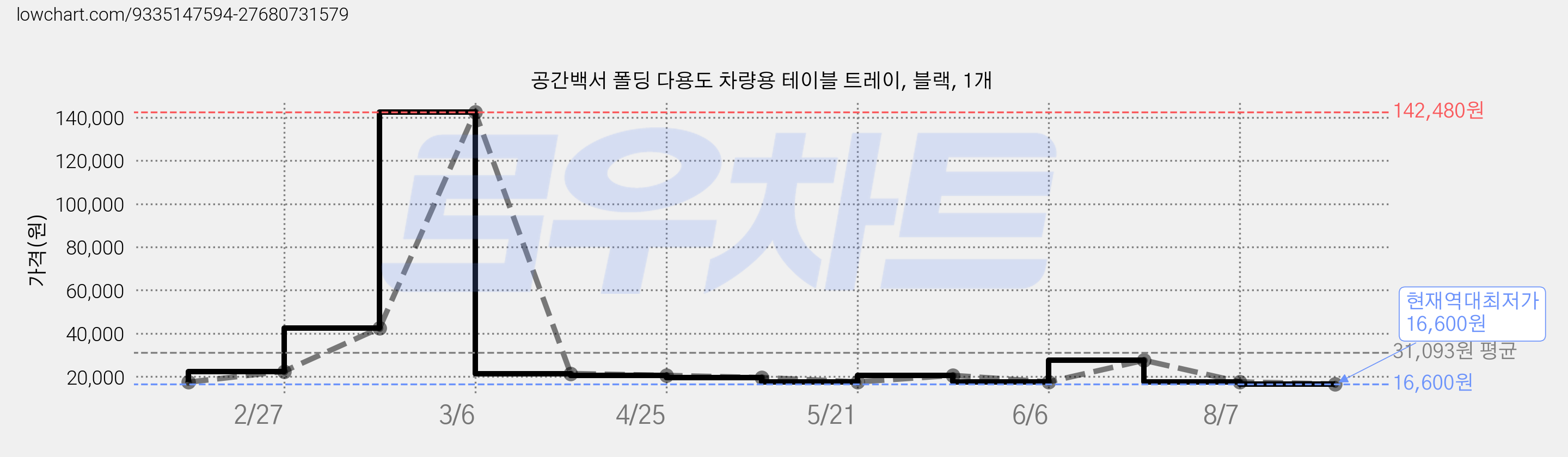 공간백서 폴딩 다용도 차량용 테이블 트레이, 블랙, 1개 가격 변동 차트, 현재가 16,600원, 역대최저가