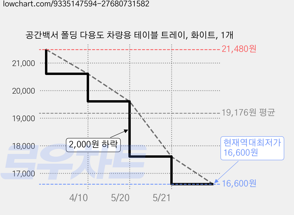 공간백서 폴딩 다용도 차량용 테이블 트레이, 화이트, 1개 가격 변동 차트, 현재가 16,600원, 역대최저가
