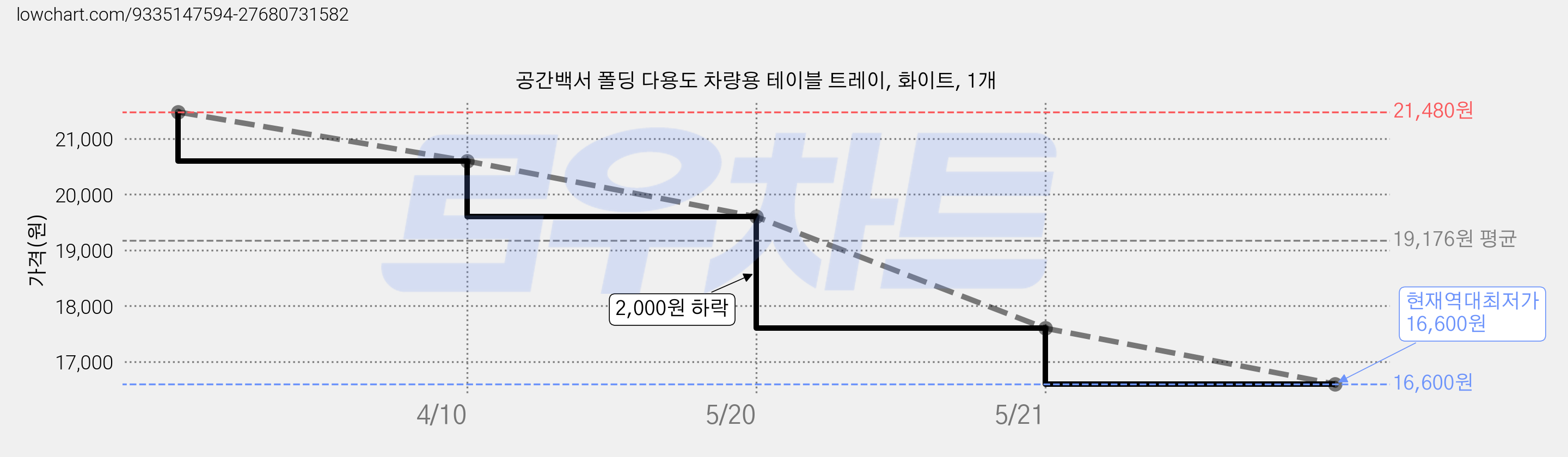 공간백서 폴딩 다용도 차량용 테이블 트레이, 화이트, 1개 가격 변동 차트, 현재가 16,600원, 역대최저가