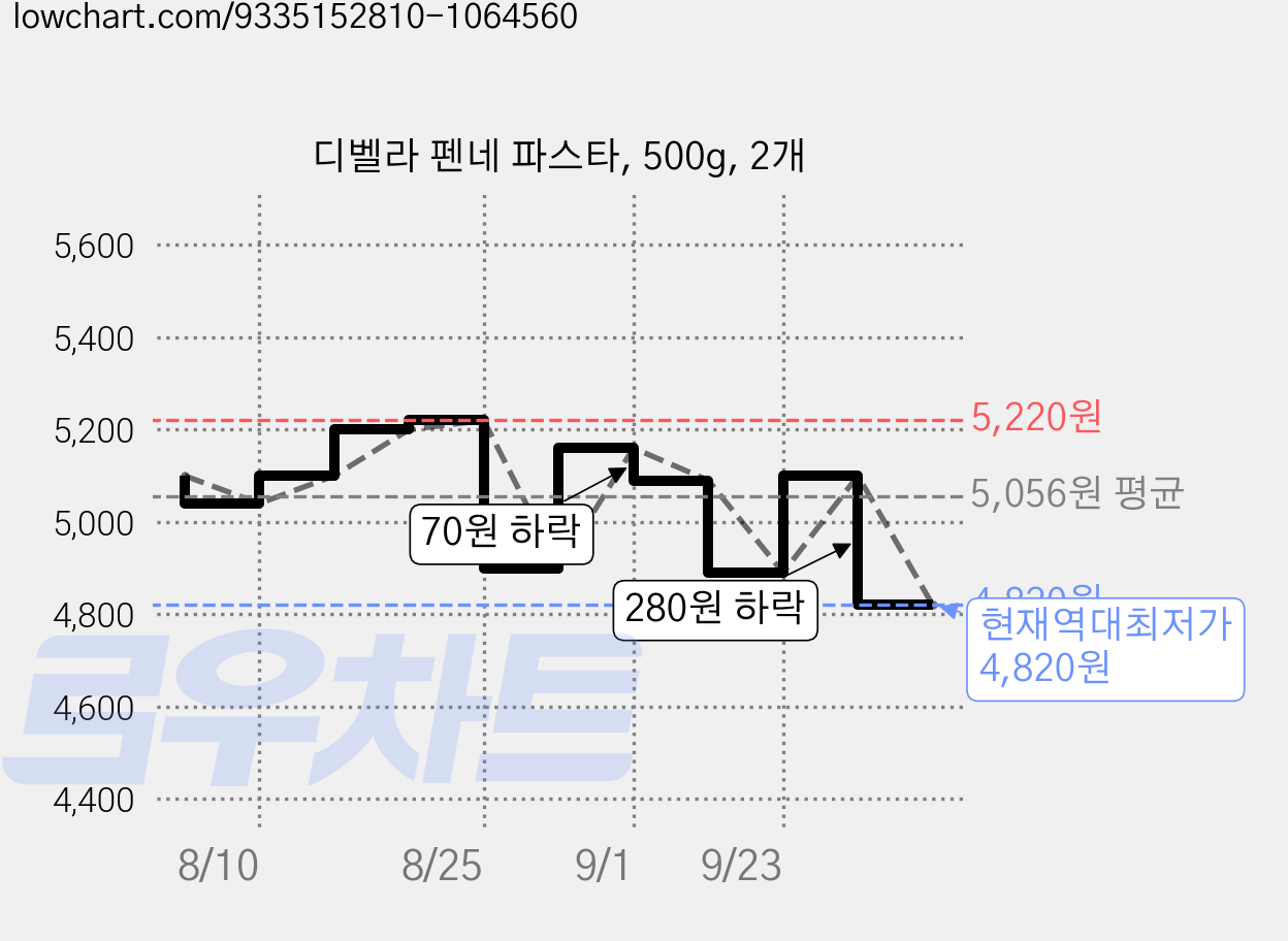 디벨라 펜네 파스타, 500g, 2개 가격 변동 차트, 현재가 4,820원, 역대최저가