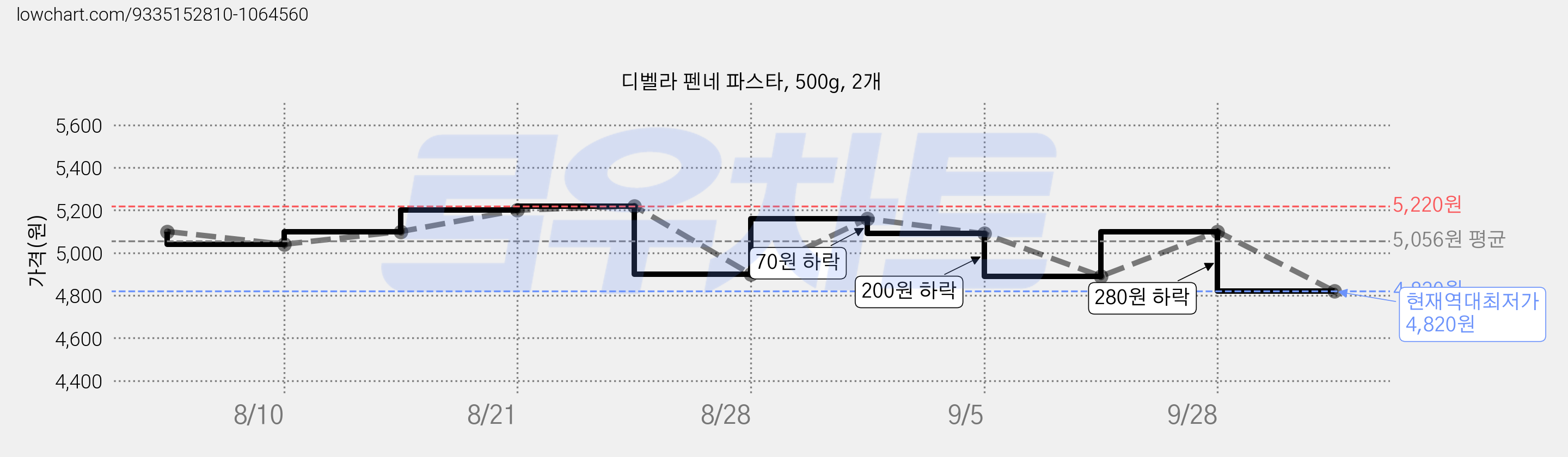 디벨라 펜네 파스타, 500g, 2개 가격 변동 차트, 현재가 4,820원, 역대최저가