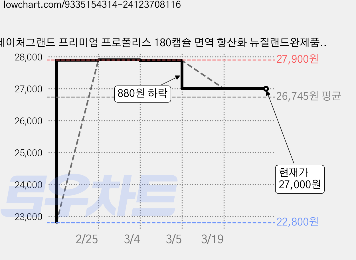 네이처그랜드 프리미엄 프로폴리스 180캡슐 면역 항산화 뉴질랜드완제품 180일분, 180정, 1개 가격 변동 차트, 현재가 27,000원, 관측 최저가 22,800원