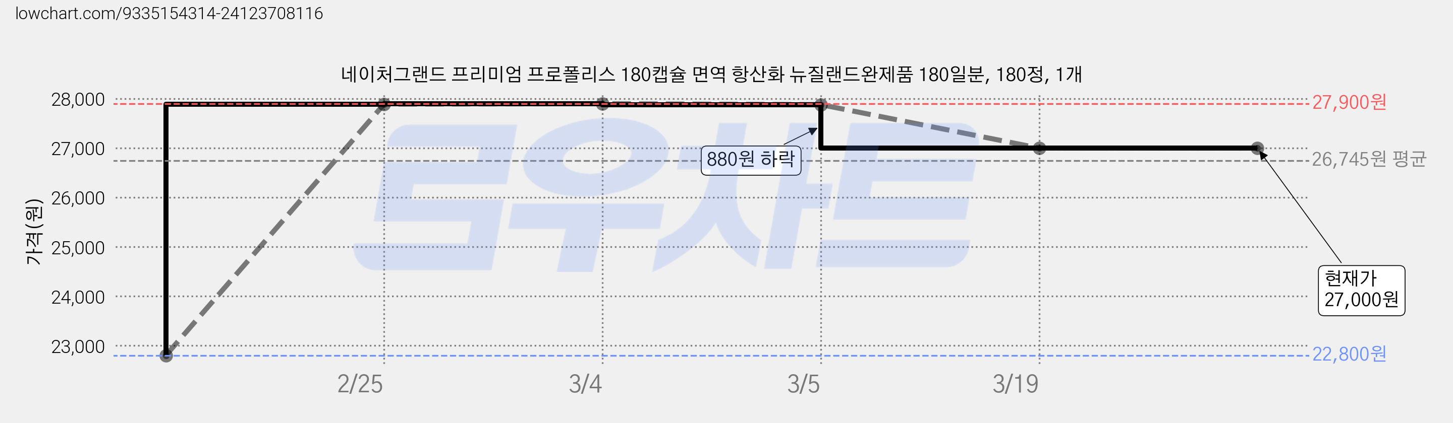 네이처그랜드 프리미엄 프로폴리스 180캡슐 면역 항산화 뉴질랜드완제품 180일분, 180정, 1개 가격 변동 차트, 현재가 27,000원, 관측 최저가 22,800원