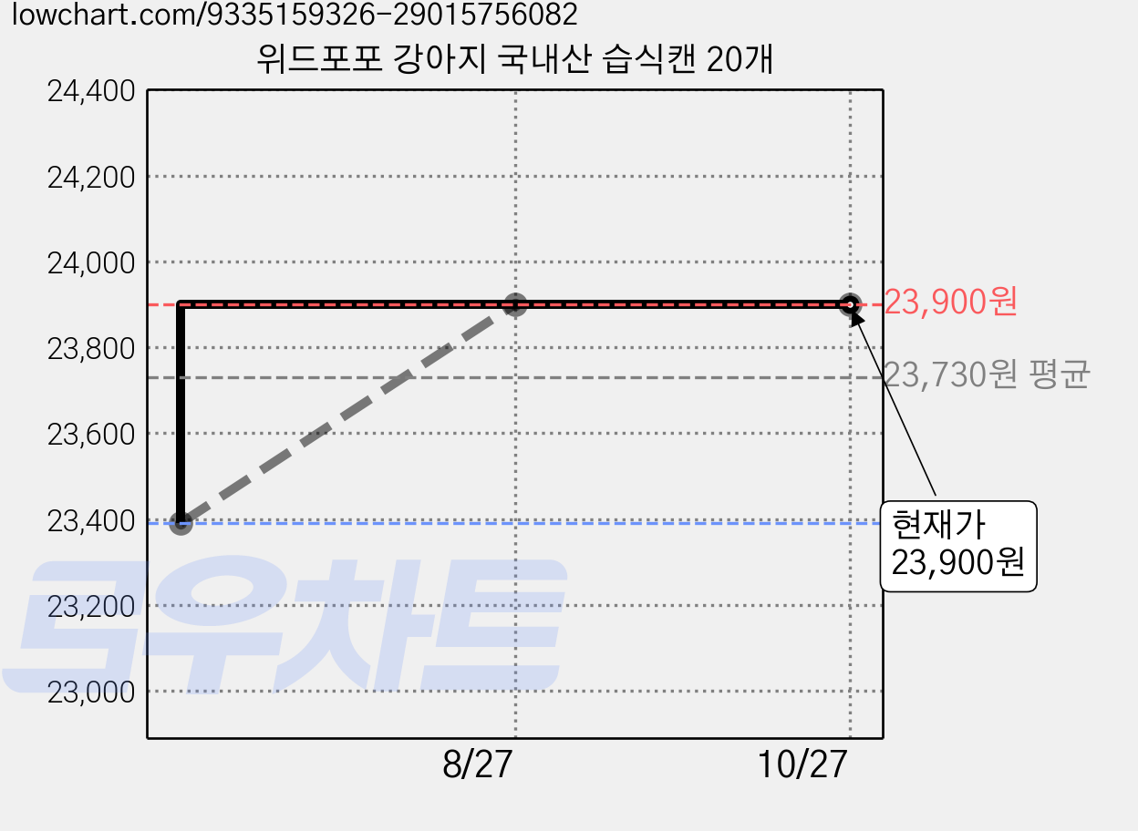 위드포포 강아지 국내산 습식캔 20개 가격 변동 차트, 현재가 23,900원, 관측 최저가 23,390원