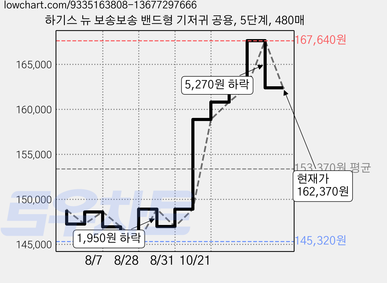 하기스 뉴 보송보송 밴드형 기저귀 공용, 5단계, 480매 가격 변동 차트, 현재가 162,370원, 관측 최저가 145,320원