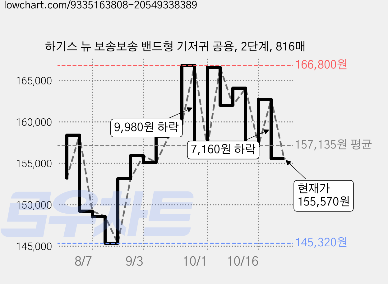 하기스 뉴 보송보송 밴드형 기저귀 공용, 2단계, 816매 가격 변동 차트, 현재가 155,570원, 관측 최저가 145,320원