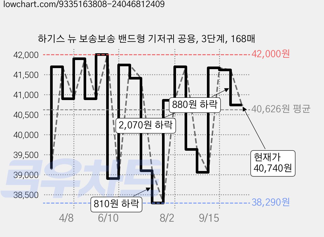 하기스 뉴 보송보송 밴드형 기저귀 공용, 3단계, 168매 가격 변동 차트, 현재가 40,740원, 관측 최저가 37,860원